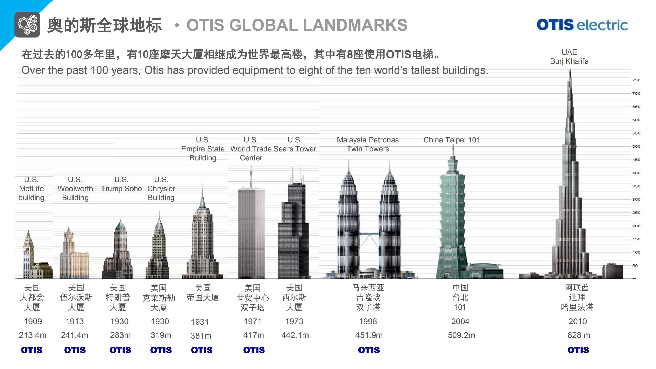 奥的斯（Otis Electric ）电梯 公司介绍(图3)